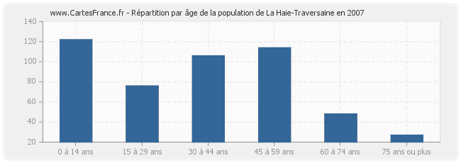 Répartition par âge de la population de La Haie-Traversaine en 2007